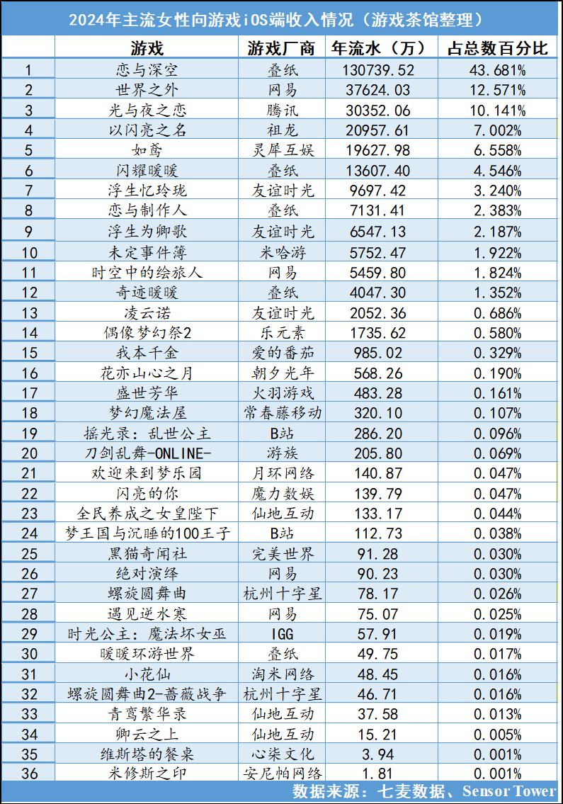 2024年女性向游戲市場的繁榮與展望宣傳圖2