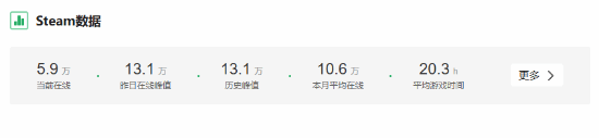 《三角洲行動(dòng)》Steam在線人數(shù)破13萬，射擊新熱潮