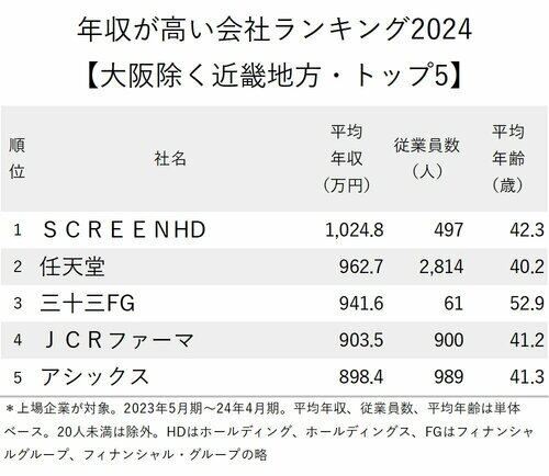 任天堂员工薪资居关西第二，财报表现抢眼宣传图2