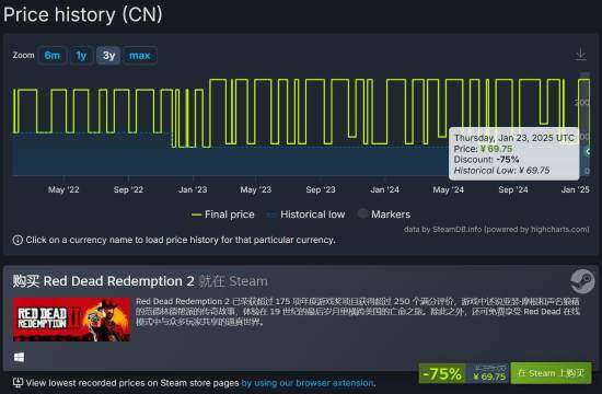 《荒野大鏢客：救贖 2》Steam 新史低宣傳圖1