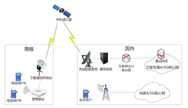 我國南極科考站實現(xiàn)中軌衛(wèi)星4/5G通信宣傳圖3