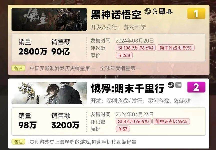 《餓殍：明末千里行》銷量破百萬引關(guān)注宣傳圖1