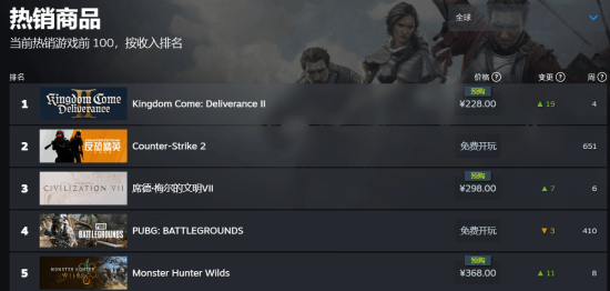 《天國：拯救2》熱度爆棚，力壓《文明7》登頂Steam！宣傳圖2