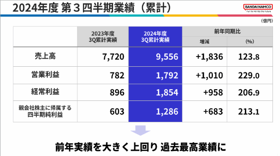 萬(wàn)代南夢(mèng)宮財(cái)報(bào)大捷，游戲IP再創(chuàng)銷(xiāo)售奇跡！