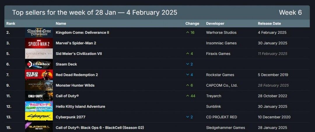 《天國：拯救2》登頂Steam周榜，新游老將齊爭輝！