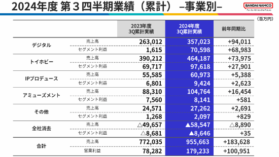 萬代南夢宮財報大捷，游戲IP再創(chuàng)銷售奇跡！宣傳圖2