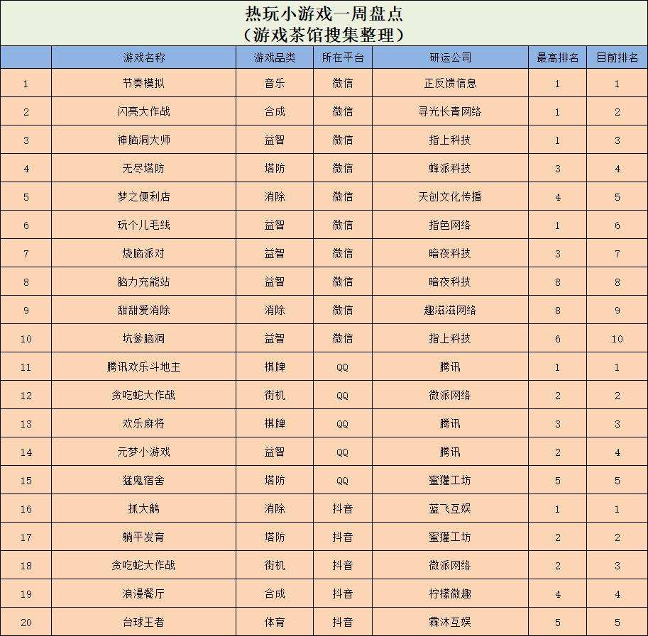 春節(jié)假期小游戲市場：益智、棋牌類占榜頭