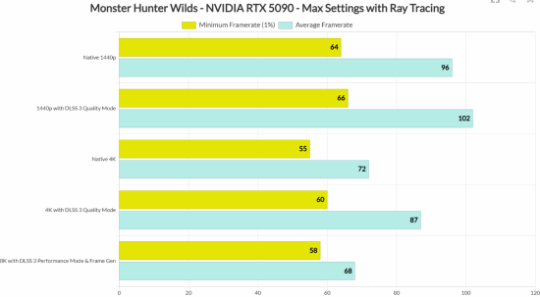 《怪物獵人：荒野》PC測(cè)試，RTX5090搭配何處理器更強(qiáng)？宣傳圖2