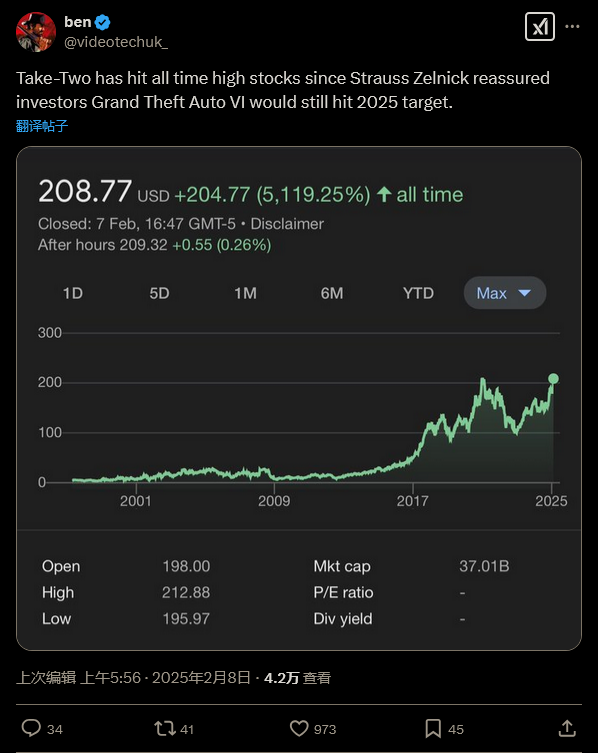 《GTA 6》2025年秋發(fā)售，Take-Two股價創(chuàng)新高！