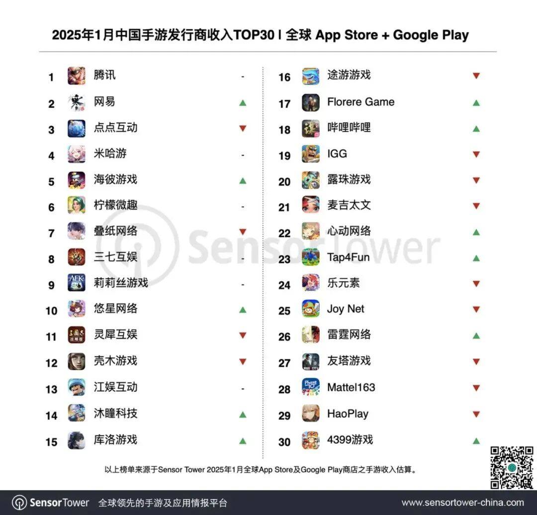 《2025年1月手游收入榜》，騰訊網(wǎng)易領(lǐng)跑！