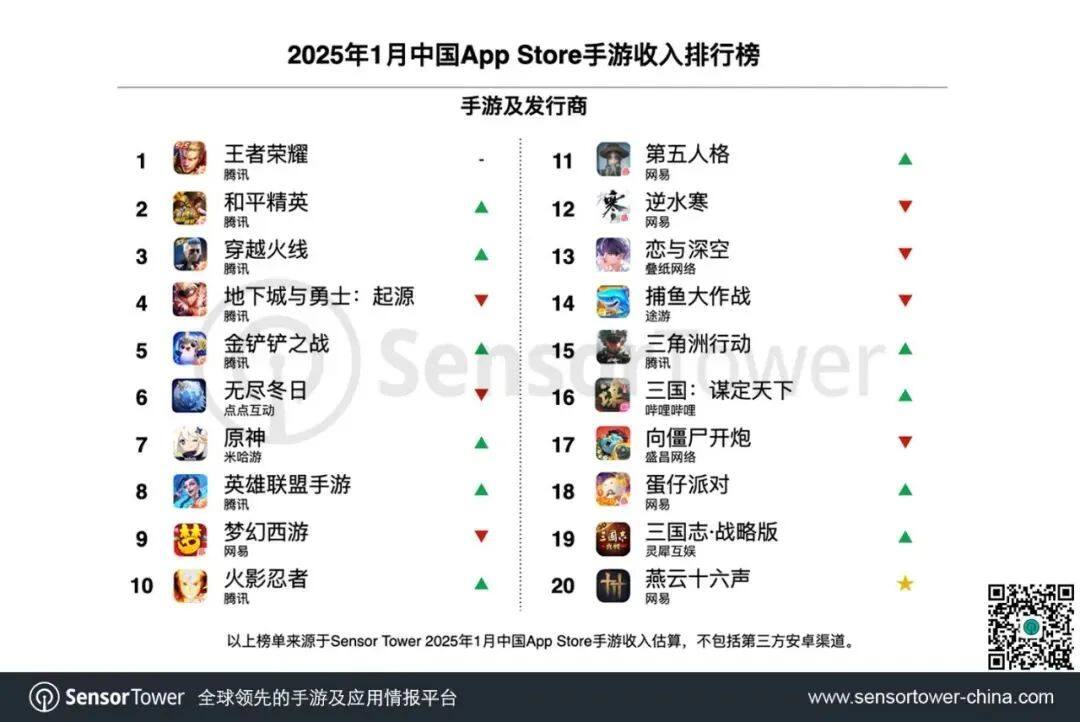 《2025年1月手游收入榜》，騰訊網易領跑！宣傳圖2