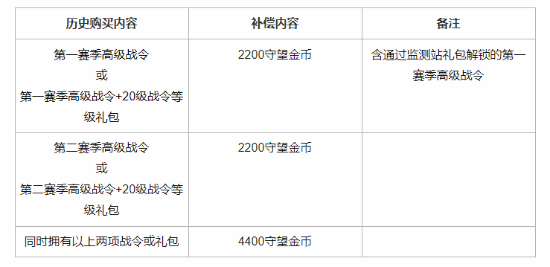 《守望先鋒》國服回歸，戰(zhàn)令補償2200金幣來襲