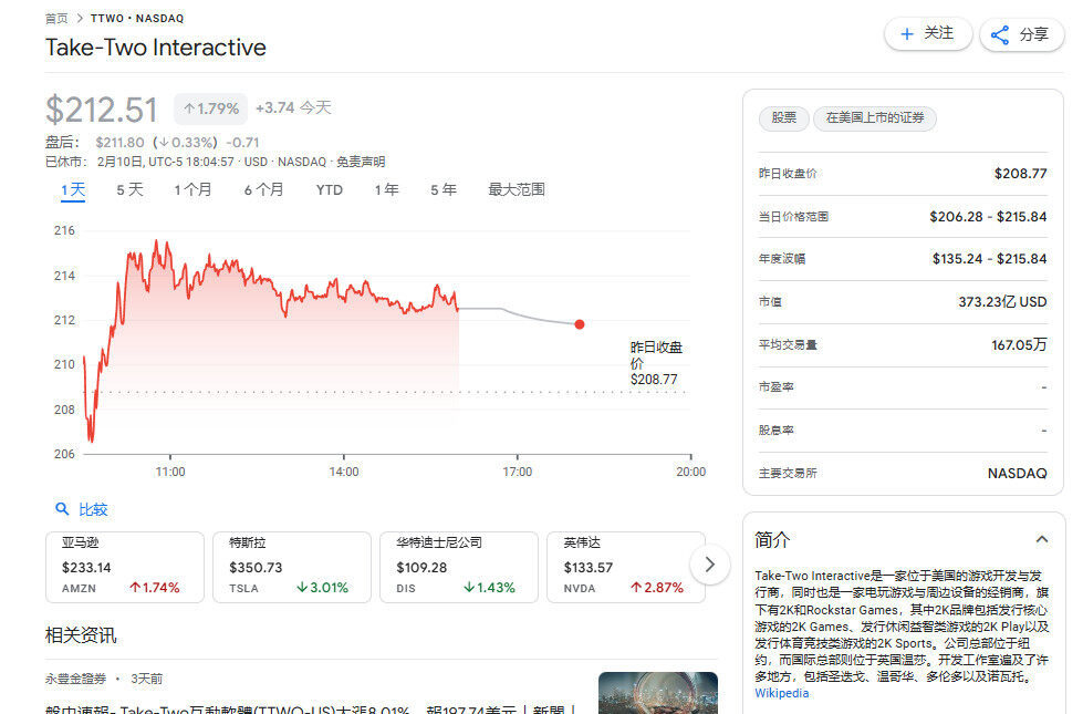 《GTA6》助力，Take Two市值超EA，達373億美元