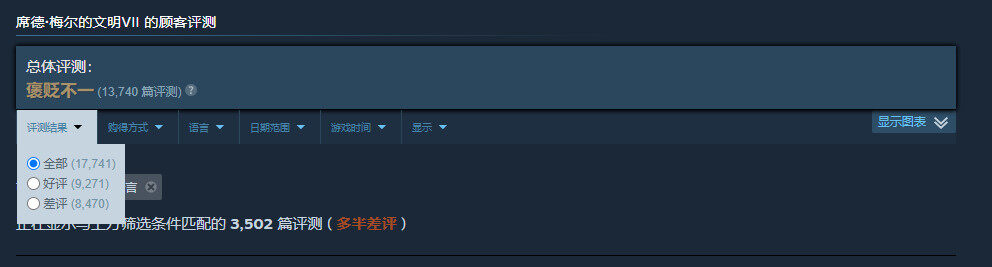 《文明7》發(fā)售遇冷，Steam好評率僅五成！