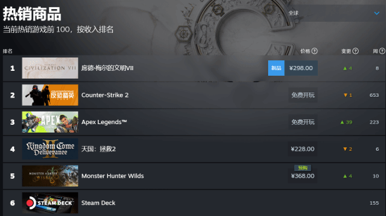 《文明7》火爆上線，Steam登頂！宣傳圖2