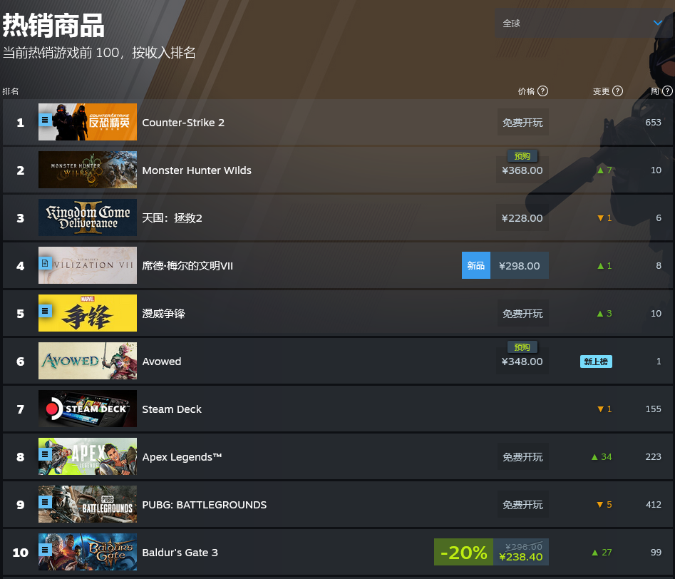 《宣誓》預(yù)購火熱，登入Steam暢銷榜前十宣傳圖2