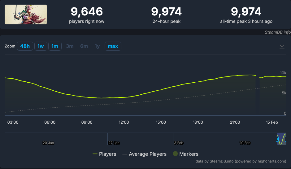 《宣誓》預(yù)購火熱，登入Steam暢銷榜前十宣傳圖3
