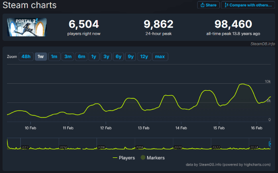 《傳送門2》Steam驚爆90%折扣，玩家蜂擁而至！宣傳圖2