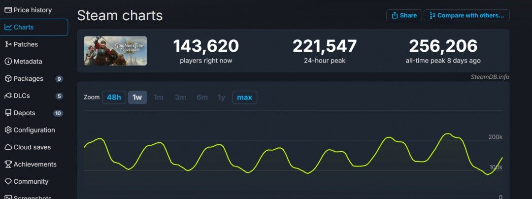 《天國：拯救2》兩周售200萬套，Steam銷量奪冠！宣傳圖2