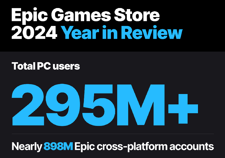 Epic游戲商城2024年度回顧：用戶激增，挑戰(zhàn)Steam！