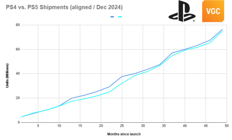 PS5 Pro銷量未超前輩，索尼游戲陣容仍強大