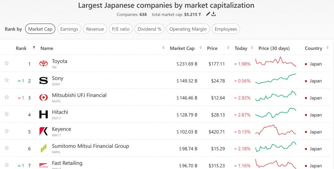 索尼成日本市值第二大公司，游戲業(yè)務(wù)立功宣傳圖2