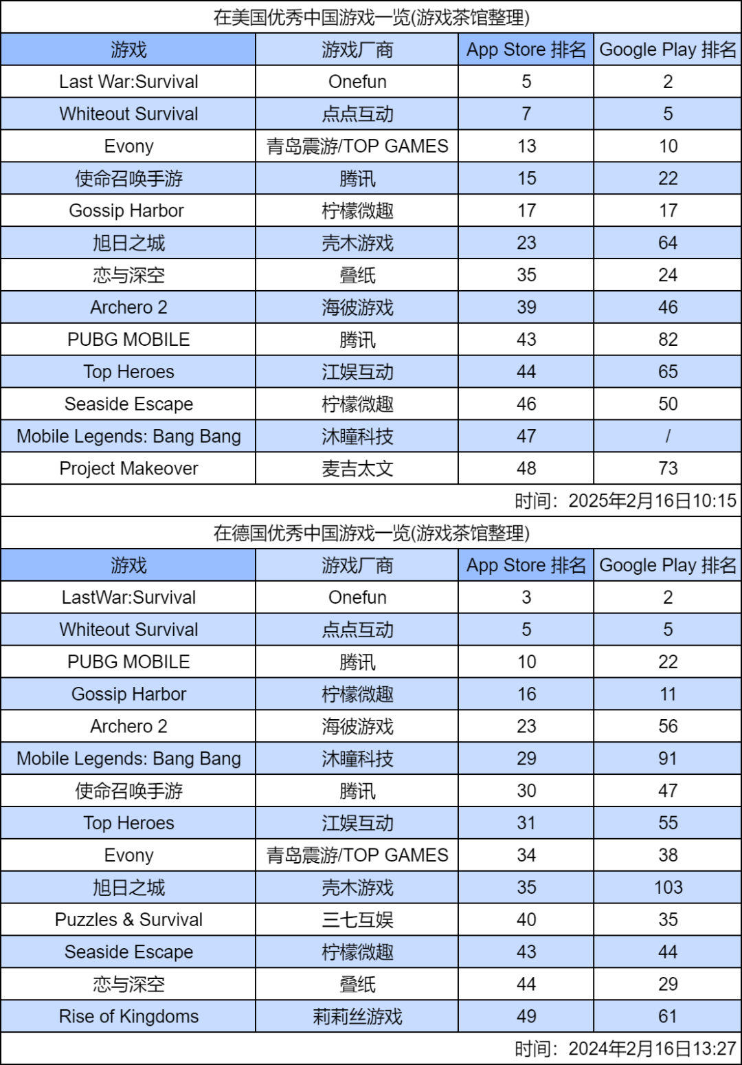 歐美出海游戲榜：《戀與深空》情人節(jié)活動創(chuàng)佳績