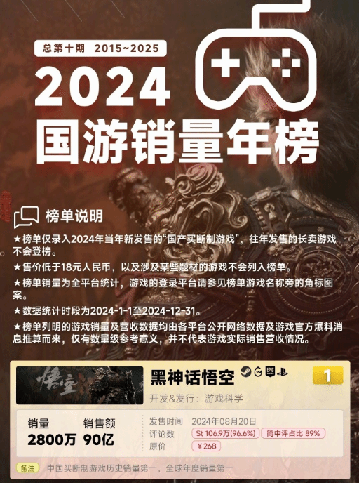 《黑神話：悟空》年銷2800萬，PS5占比超兩成宣傳圖2