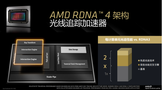 RDNA 4架構(gòu)助力AMD Radeon RX 9070系列顯卡升級(jí)宣傳圖3