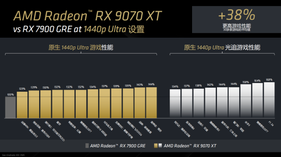 RDNA 4架構(gòu)助力AMD Radeon RX 9070系列顯卡升級(jí)宣傳圖18