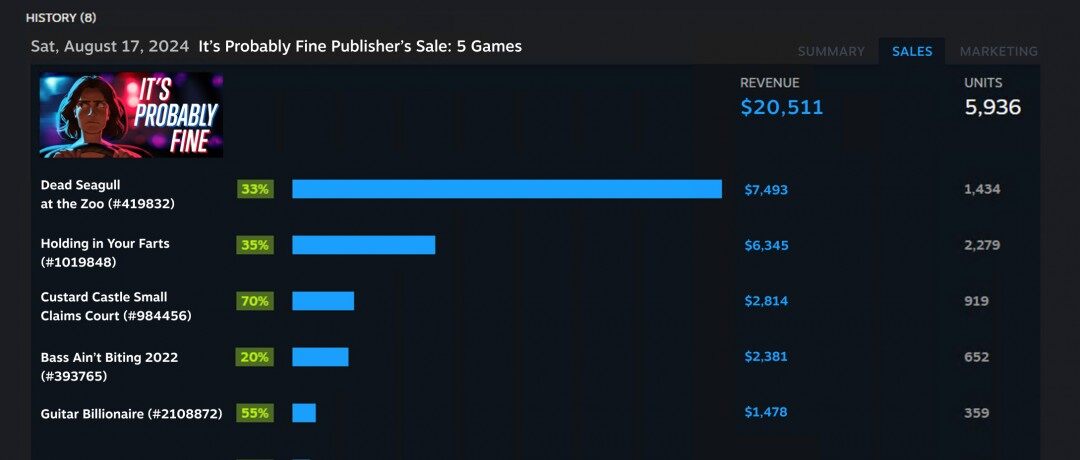 Steam更新特惠計(jì)劃，助力開發(fā)者提升游戲曝光宣傳圖3