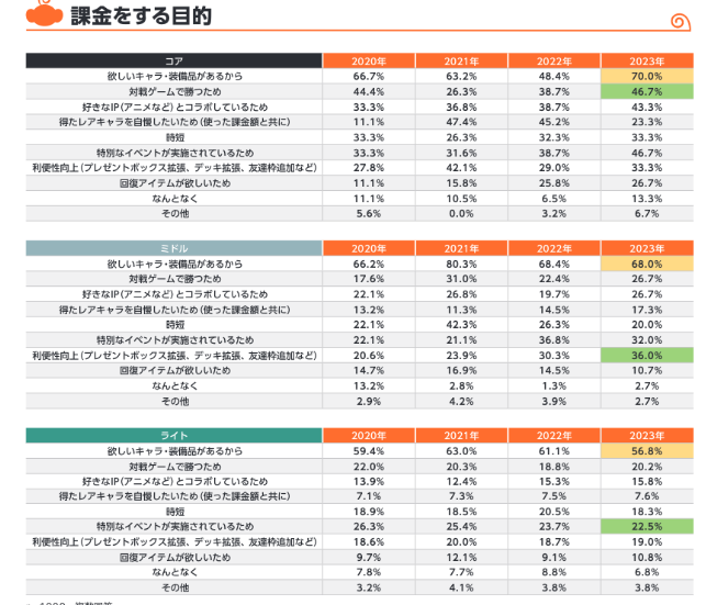 日本手游氪金現(xiàn)狀：一成玩家每月消費(fèi)超1萬(wàn)日元！宣傳圖3