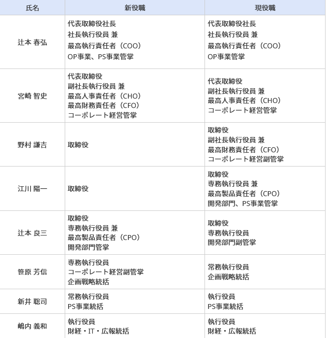 卡普空高層大變動(dòng)，《怪物獵人》之父接任CPO宣傳圖2