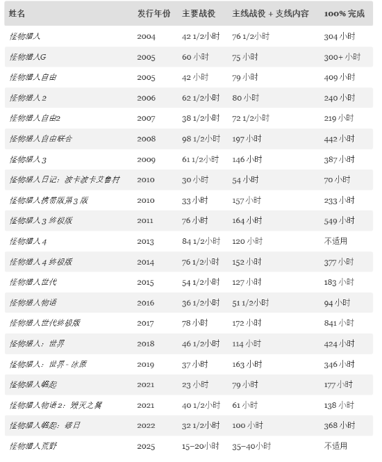 《怪物獵人:荒野》熱售，游戲時(shí)長(zhǎng)緊湊引關(guān)注宣傳圖2