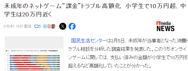 日本中學生游戲氪金年均近20萬，引發(fā)關注宣傳圖2