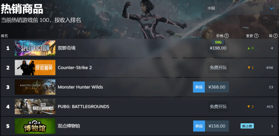 《雙影奇境》未發(fā)先熱，登頂Steam國區(qū)熱銷榜宣傳圖2