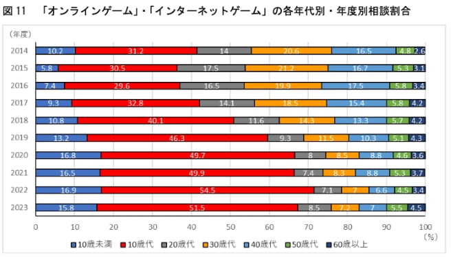日本中學生游戲氪金年均近20萬，引發(fā)關注宣傳圖3