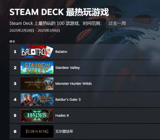《怪物獵人：荒野》Steam Deck運行遭吐槽
