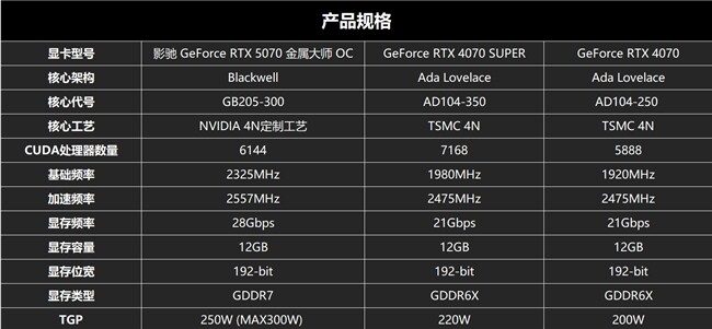 影馳RTX 5070金屬大師OC顯卡發(fā)布，性能強(qiáng)勁宣傳圖2