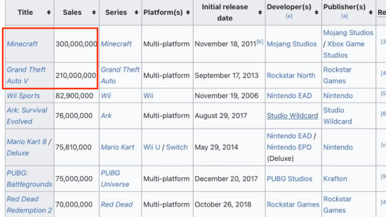 《GTA6》將發(fā)售，玩家熱議能否超越《我的世界》！宣傳圖2