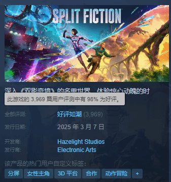 《雙影奇境》發(fā)售后好評如潮，Steam峰值人數(shù)破19.7萬