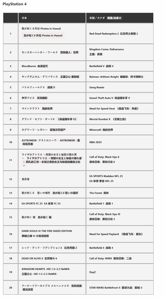 《怪物獵人：荒野》登頂日服PS5榜首，《如龍8外傳：夏威夷海盜》緊隨其后宣傳圖3