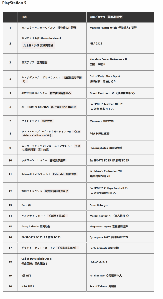 《怪物獵人：荒野》登頂日服PS5榜首，《如龍8外傳：夏威夷海盜》緊隨其后宣傳圖2