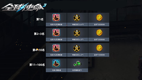 《全球使命3》PVE射擊網(wǎng)游開(kāi)啟專(zhuān)家挑戰(zhàn) 噩夢(mèng)難度通關(guān)獎(jiǎng)勵(lì)解析宣傳圖3