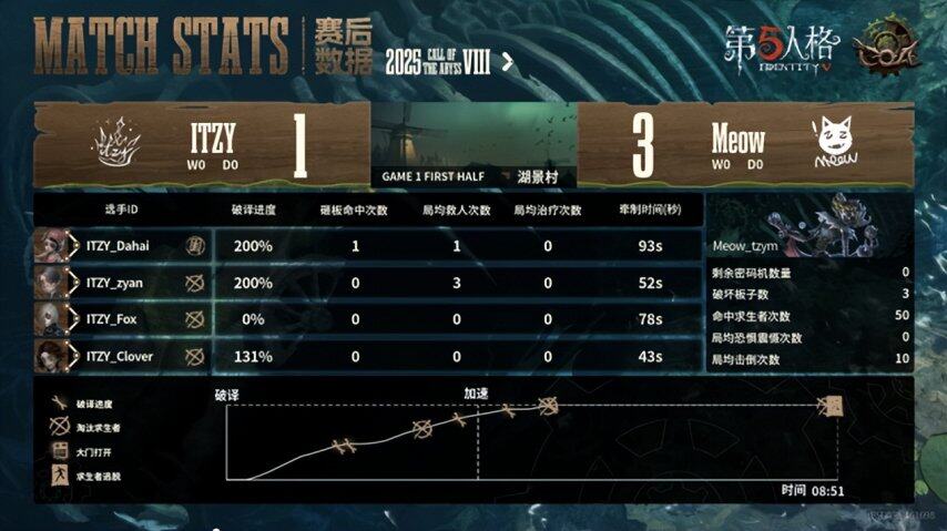 第五人格COA8賽區(qū)預選賽監(jiān)管者戰(zhàn)術(shù)解析：木偶師四抓局復盤實錄宣傳圖2