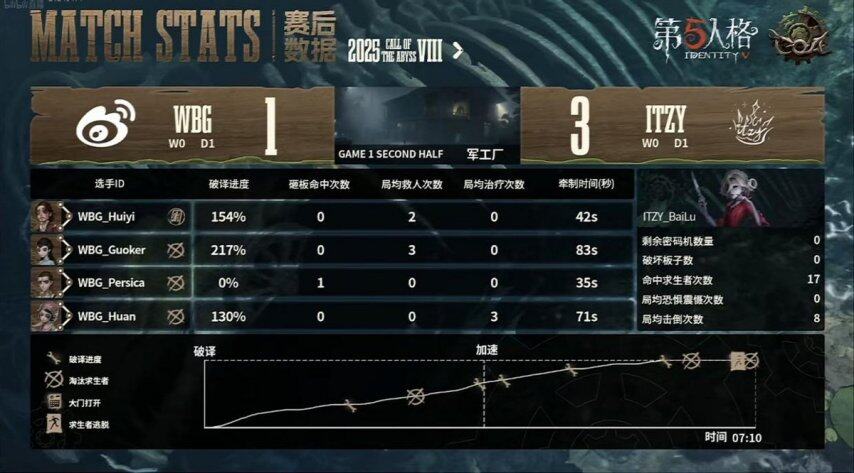 第五人格COA8預選賽戰(zhàn)術復盤：監(jiān)管者BP策略與三抓戰(zhàn)術解析宣傳圖4