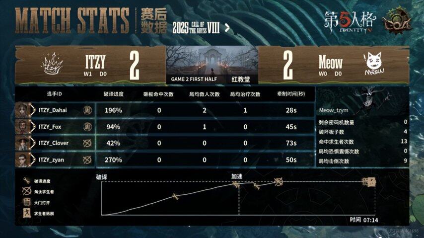 第五人格COA8賽區(qū)預選賽監(jiān)管者戰(zhàn)術(shù)解析：木偶師四抓局復盤實錄宣傳圖5