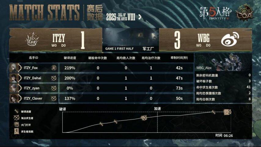 第五人格COA8預選賽戰(zhàn)術復盤：監(jiān)管者BP策略與三抓戰(zhàn)術解析宣傳圖2