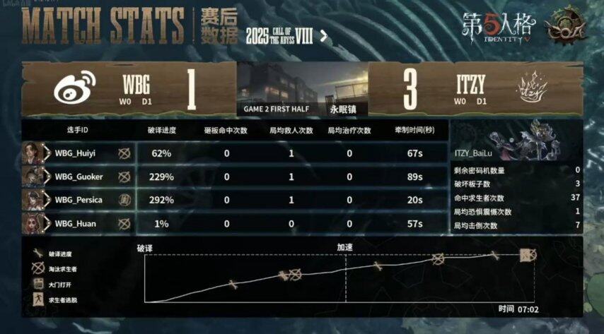 第五人格COA8預選賽戰(zhàn)術復盤：監(jiān)管者BP策略與三抓戰(zhàn)術解析宣傳圖5