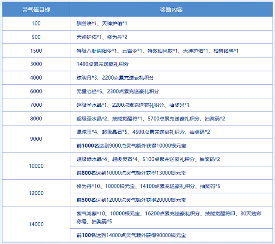 [問道新服|道十九]十二重天挑戰(zhàn)攻略 全新修仙活動(dòng)上線宣傳圖2